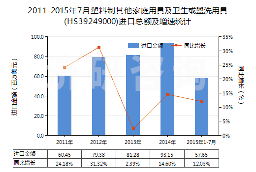2011-2015年7月塑料制其他家庭用具及衛(wèi)生或盥洗用具(HS39249000)進(jìn)口總額及增速統(tǒng)計(jì) 2011-2015年7月塑料制其他家庭用具及衛(wèi)生或盥洗用具(HS39249000)進(jìn)口總額及增速統(tǒng)計(jì)